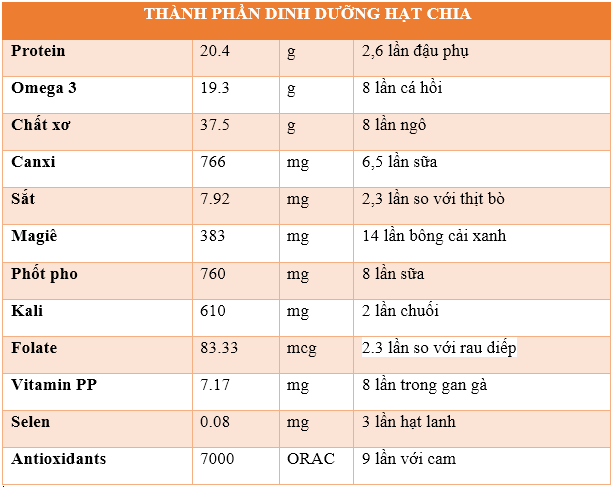 Thành phần dinh dưỡng của hạt chia